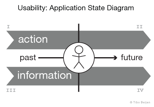 Usability: Application State Diagram
