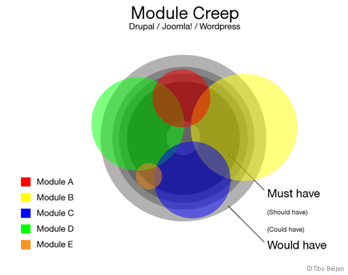 Module Creep Module Creep